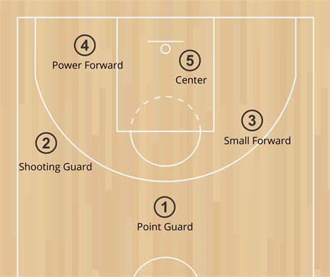 Basketball positions explained: what each player does .
